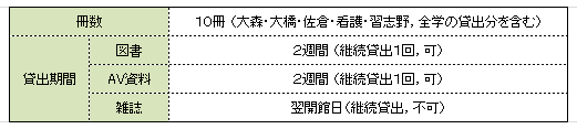 貸出冊数表