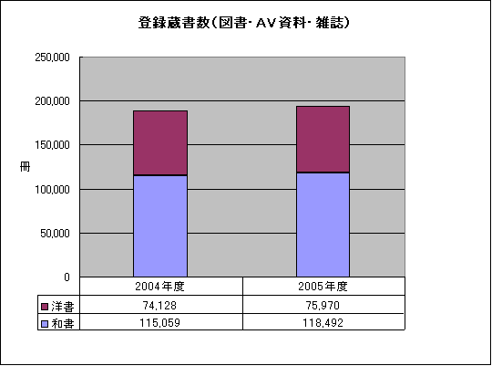 累計蔵書数