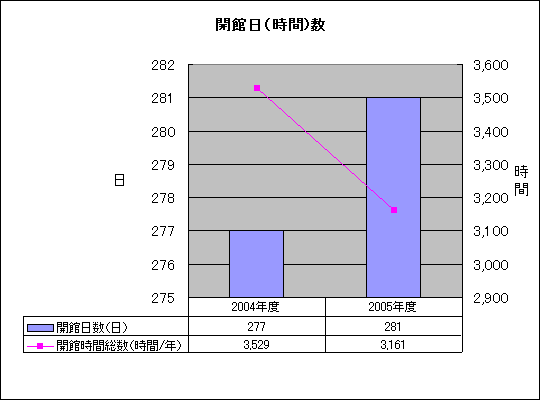 開館日（時間）数