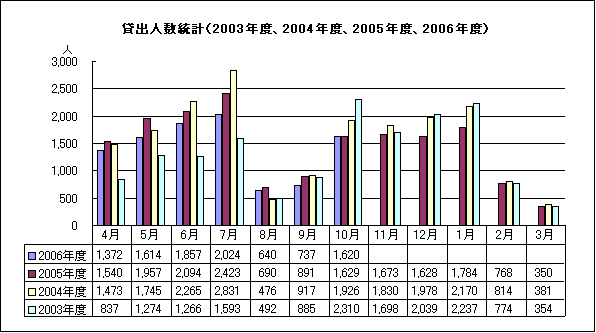 貸出人数