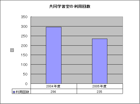 貸出人数・冊数対入館者総数比