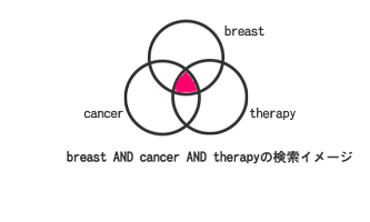 Pubmed 東邦版 の使い方 電子リソースポータル 東邦大学メディアセンター