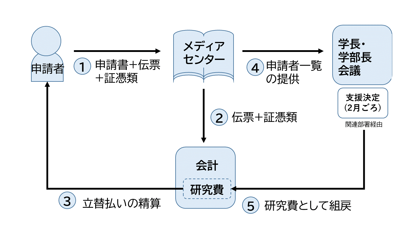 ACS Publications Free Access: オープンアクセスジャーナル 8 kenkyuhiAPC