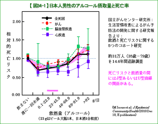 図34-1 日本人男性のアルコール摂取量と死亡率