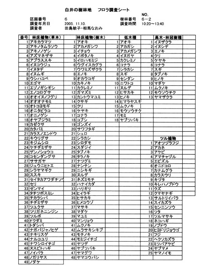 白井の樹林地　フロラ調査シート 6-2(1)