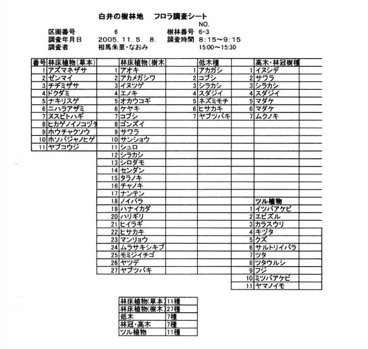 白井の樹林地　フロラ調査シート 6-3