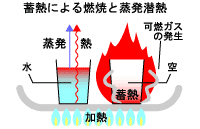 蒸発潜熱の実験